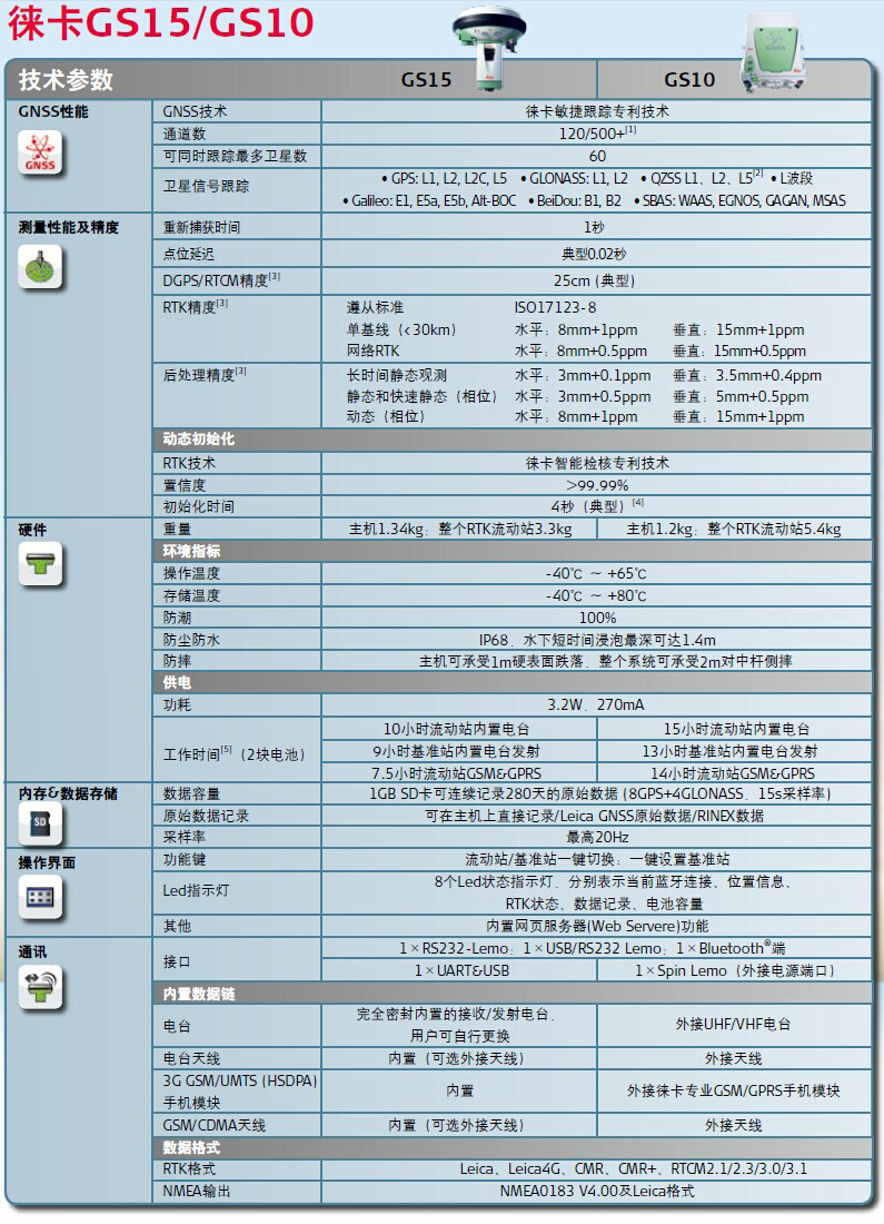 徠卡GS15-GS10技術參數(shù)