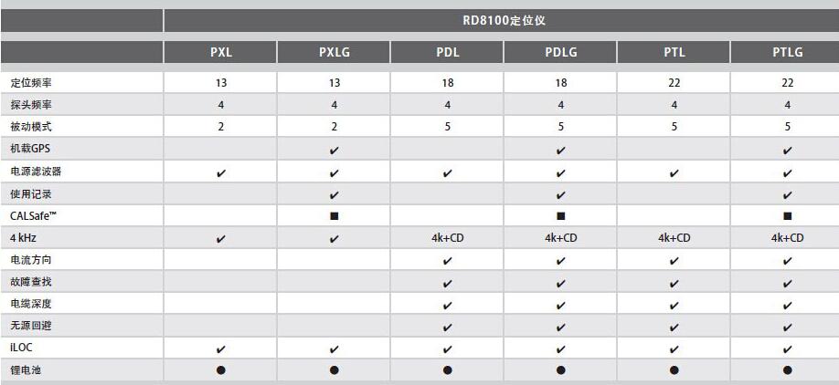 英國雷迪RD8100地下管線探測(cè)儀技術(shù)參數(shù)