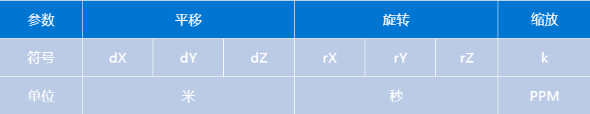 平移的單位為對應的長度單位